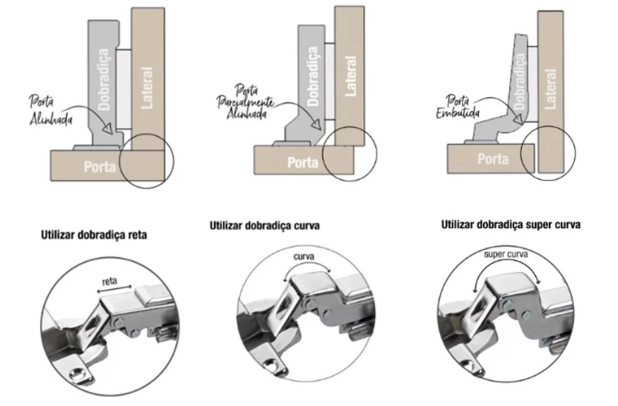 Dobradiça reta, curva ou super curva ...