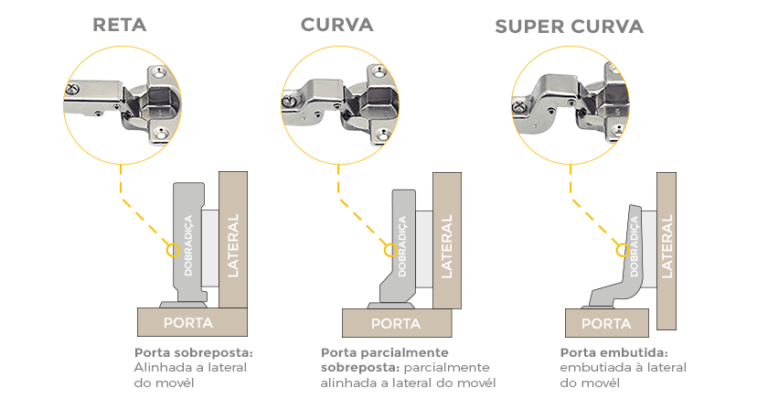 Tipos de Dobradiça: Escolha a Certa Para Sua Porta